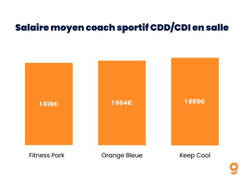 Salaire Coach Sportif
