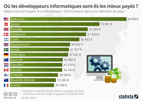 Salaire Développeur Web en Fonction des Compétences