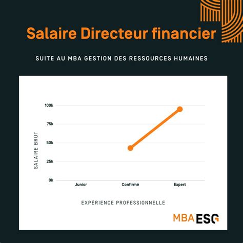 Salaire Directeur Financier