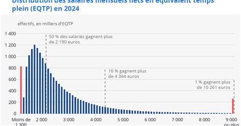 Salaire Moyen en France
