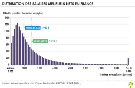 Salaires en Finance