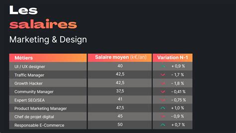 Salaires en marketing digital