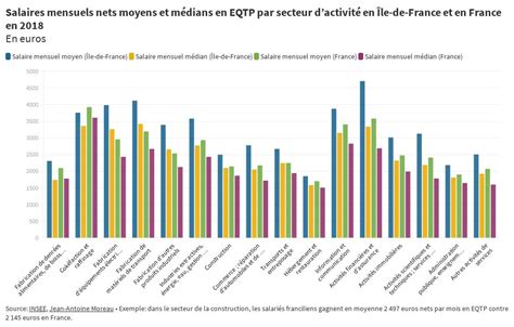 Salaires nets moyens par secteur
