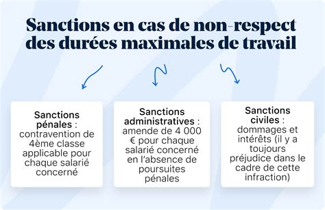Sanctions en cas de non-respect du code de commerce