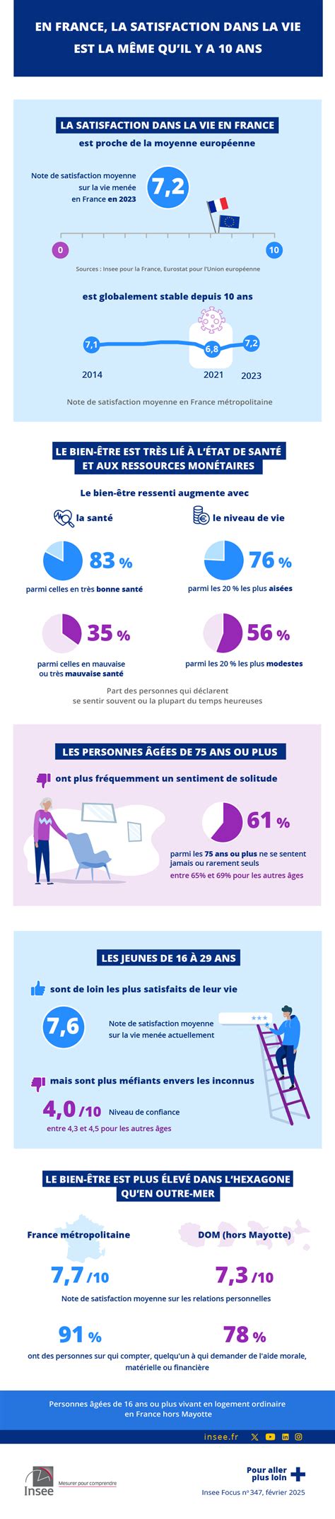 Satisfaction dans la vie en France