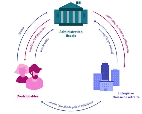 Schéma : Comment contacter les impôts