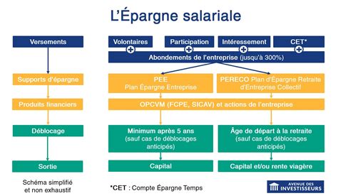 Schéma épargne salariale