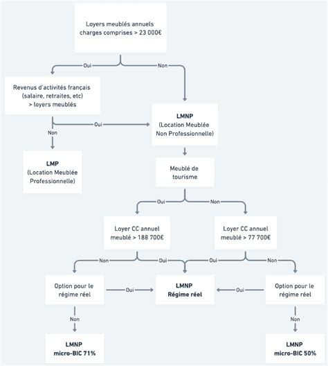 Schéma Amortissement LMNP