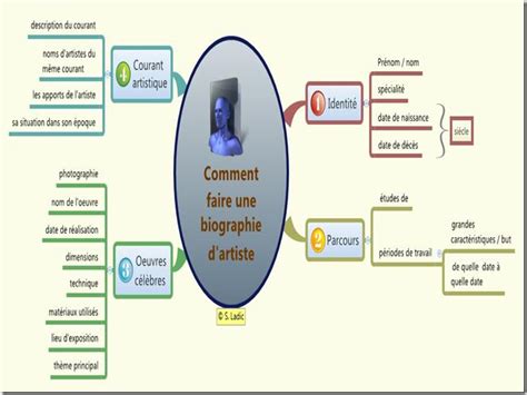 Schéma Artiste Auteur