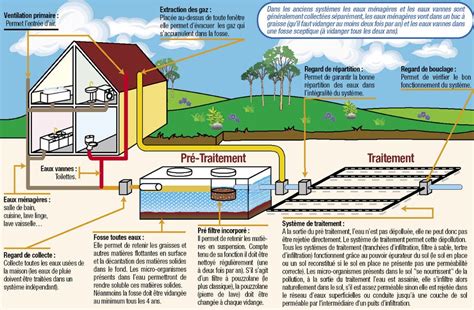 Schéma Assainissement Non Collectif
