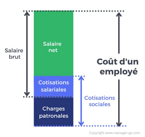 Schéma Charges Patronales Salarié