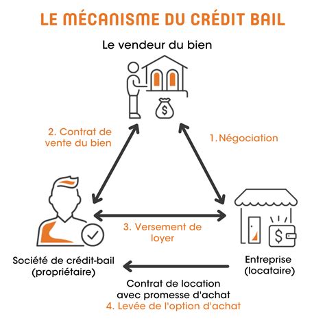 Schéma Crédit Immobilier