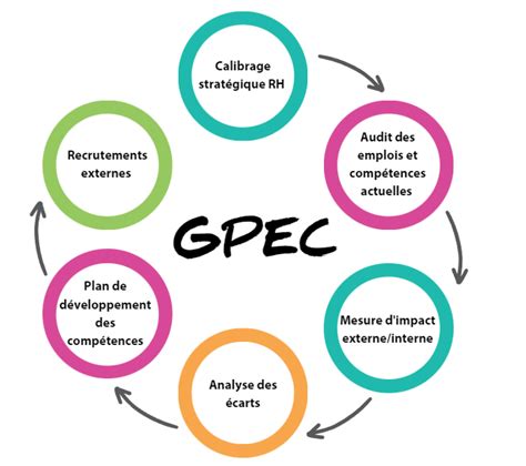 Schéma GPEC