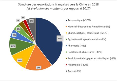 Schéma Import Export Chine France