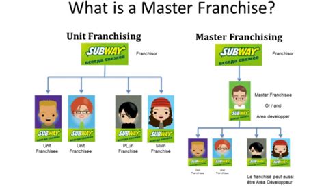 Schéma Master Franchise