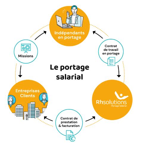 Schéma Portage Salarial