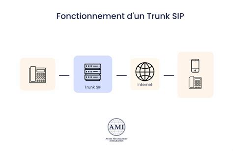 Schéma SIP