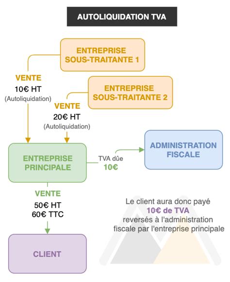 Schéma TVA Autoliquidation
