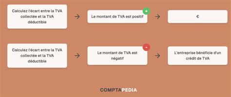 Schéma TVA Collectée, Récupérable et à Payer