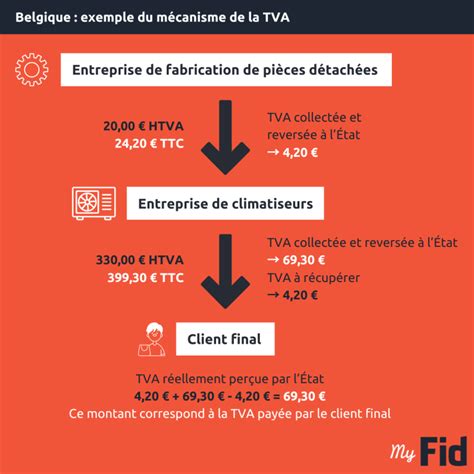Schéma TVA E-commerce