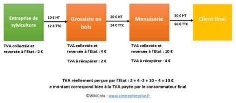 Schéma TVA OSS et IOSS