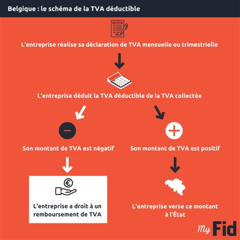 Schéma TVA collectée et déductible dans la restauration