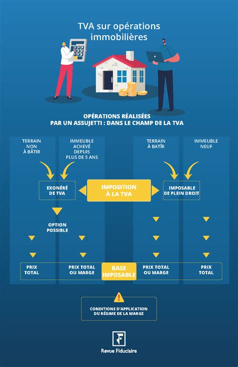 Schéma TVA sur marge immobilière