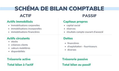 Schéma bilan comptable