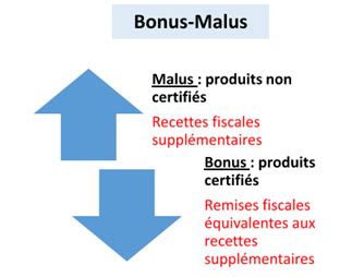 Schéma bonus écologique