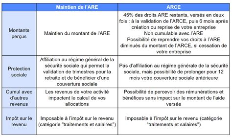 Schéma comparatif ARE et ARCE