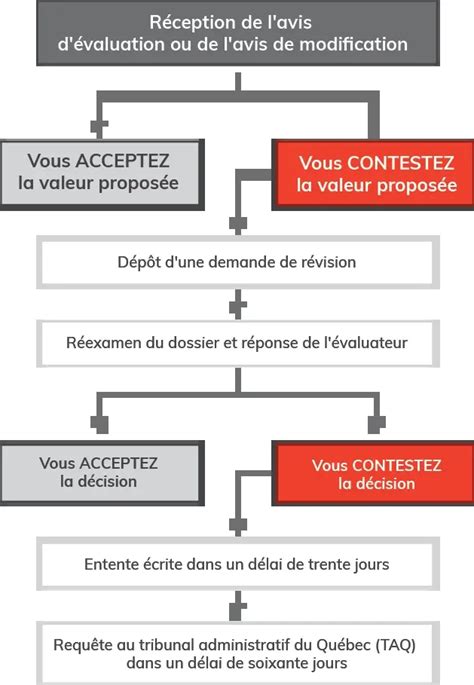 Schéma contestation impôts