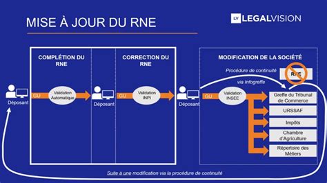 Schéma d'alimentation et de consultation du RNE
