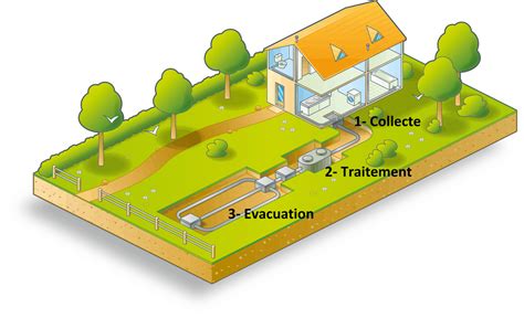 Schéma d'installation d'assainissement non collectif