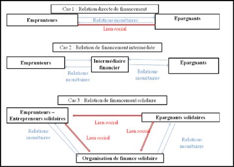 Schéma d'intermédiation financière