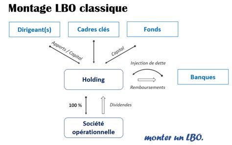 Schéma d'un LBO