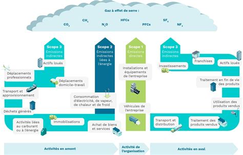 Schéma d'un bilan carbone