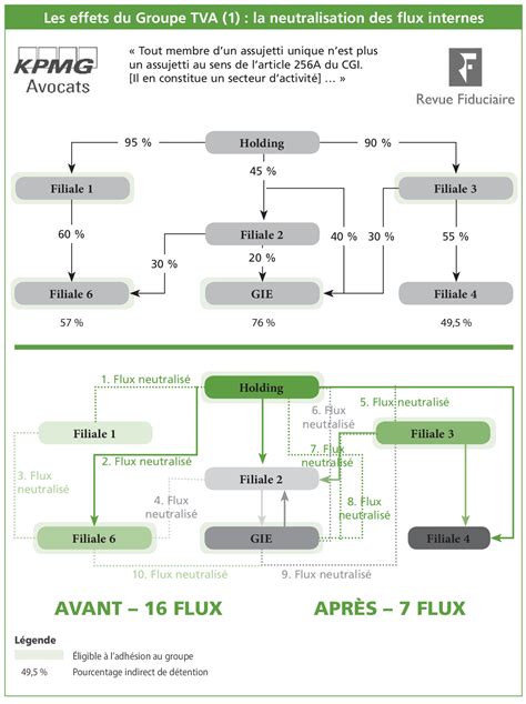 Schéma d'un groupe TVA