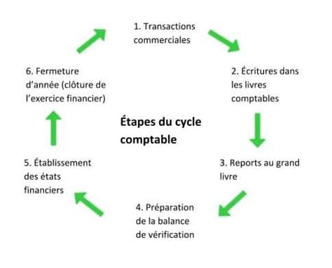 Schéma d'un processus comptable