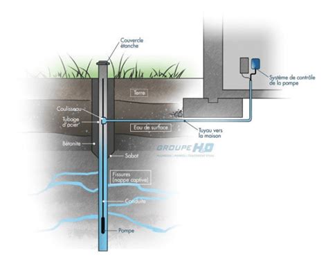 Schéma d'un puits artésien