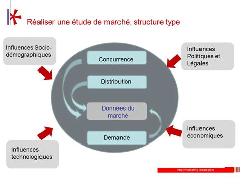 Schéma d'une étude de marché