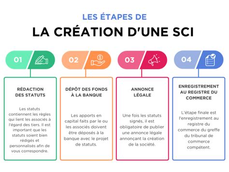 Schéma d'une SCI