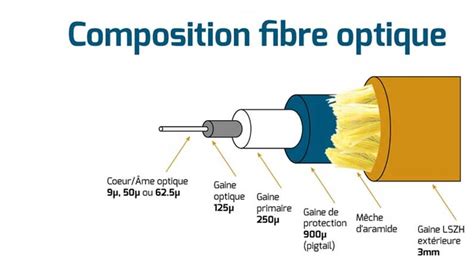 Schéma d'une fibre optique