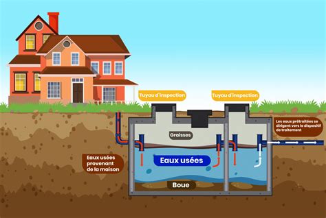 Schéma d'une fosse septique