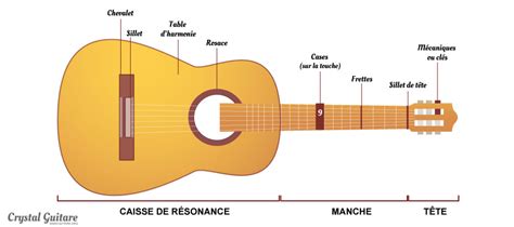 Schéma d'une guitare