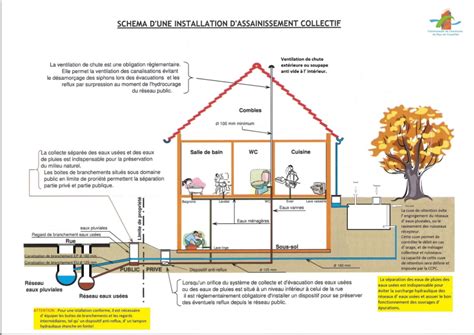 Schéma d'une installation d'assainissement non collectif