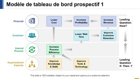 Schéma d'utilisation d'un tableau de bord prospectif