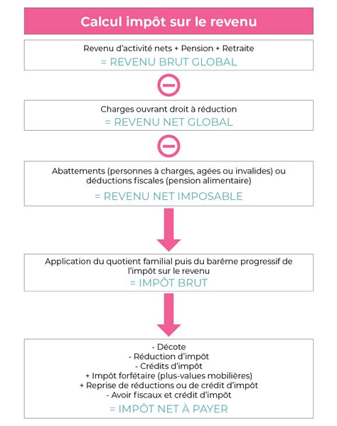 Schéma déclaration impôt revenu