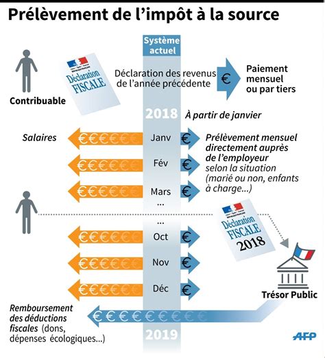 Schéma déclaration impôts