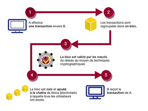Schéma de Blockchain