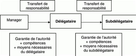 Schéma de Délégation de Pouvoirs